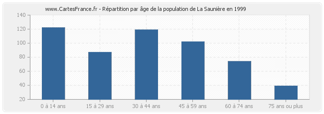 Répartition par âge de la population de La Saunière en 1999
